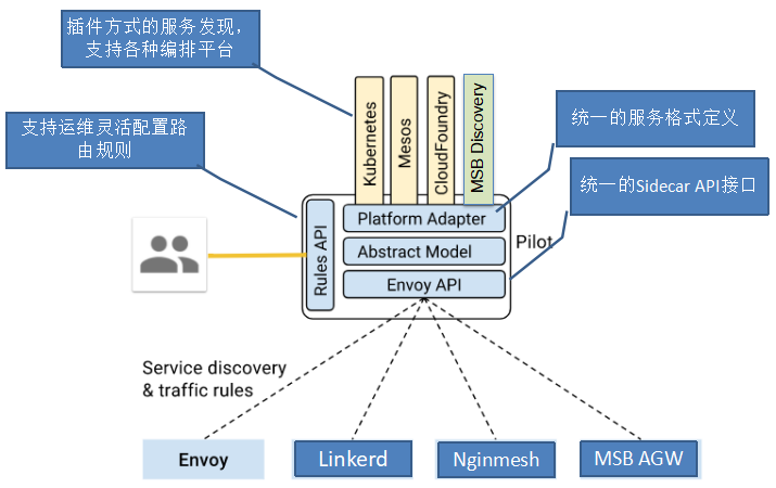 谈谈微服务架构中的基础设施：Service Mesh与Istio-赵化冰的博客 | Zhaohuabing Blog