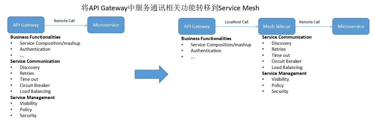 service-mesh-api-gateway-zhaohuabing-blog