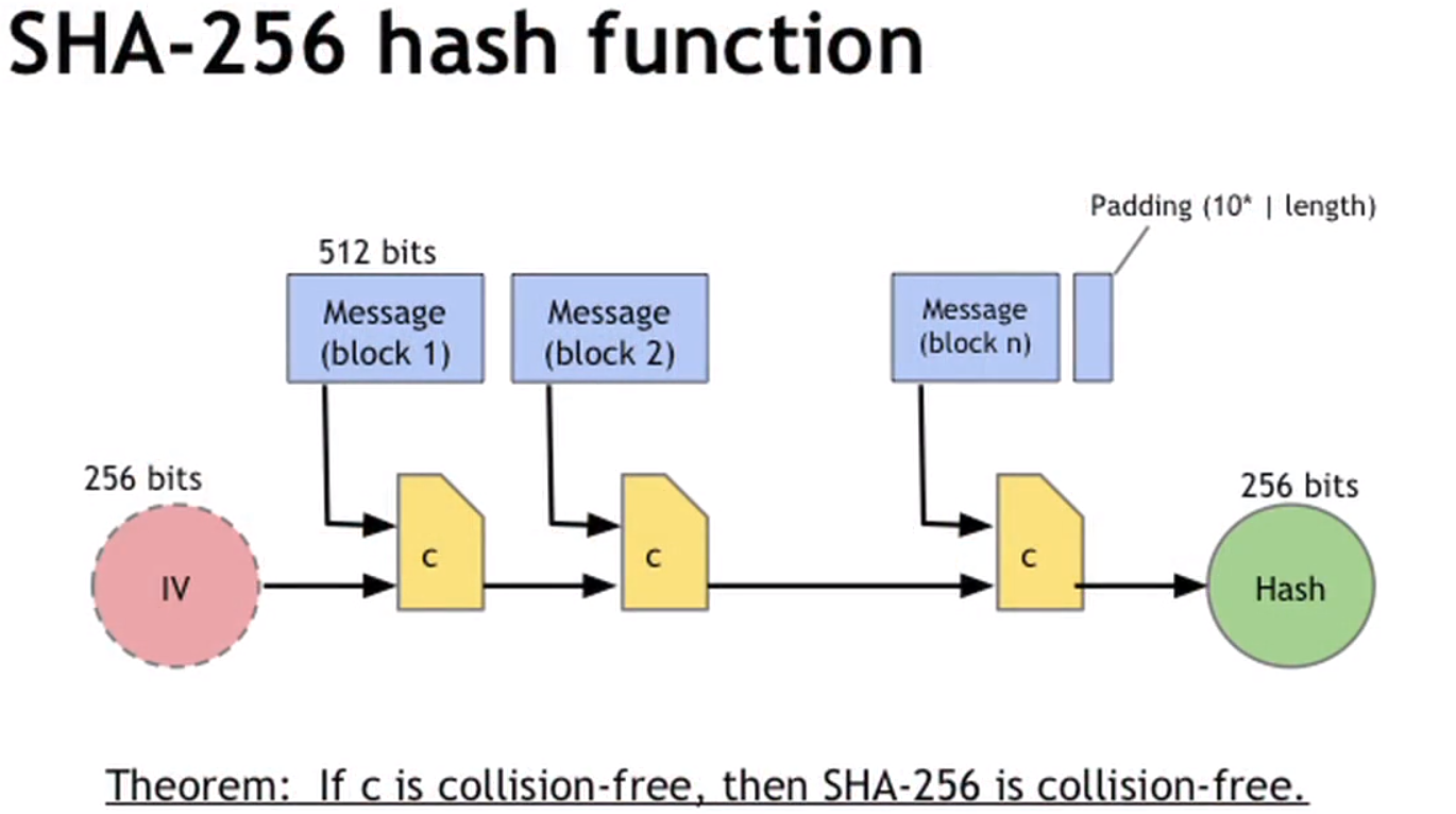 Mrr sha 256. Алгоритм биткоина Sha-256. Sha256 алгоритм хеширования. Алгоритм шифрования sha256. Алгоритм sha256 схема.