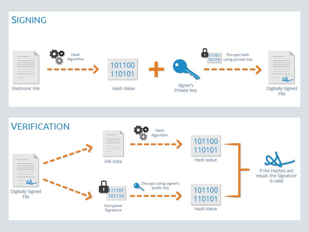 Digital Signature And Public Key As Identities-赵化冰的博客 | Zhaohuabing Blog