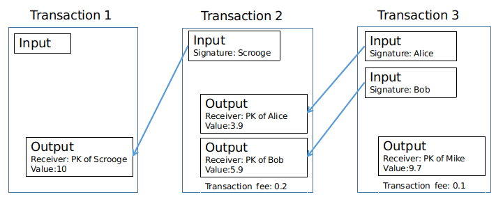 programming assignment scrooge coin