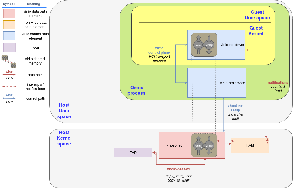 2019-09-12-virtio-networking-fig3.png